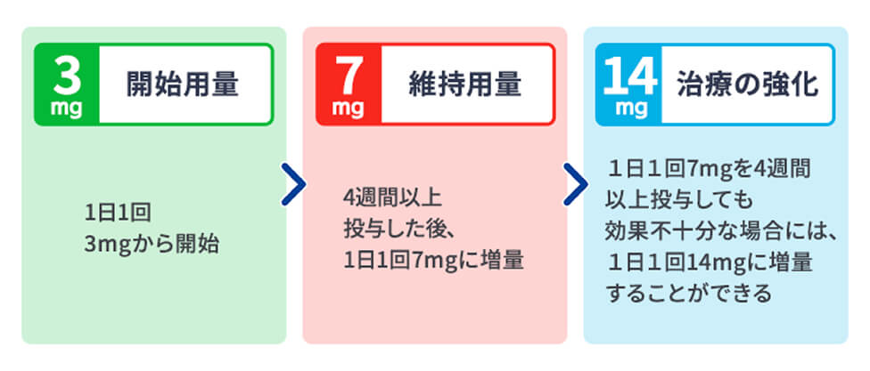 リベルサス スケジュール